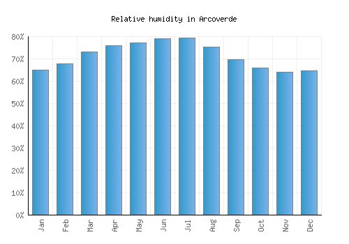 Arcoverde relative humidity averages