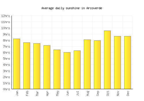 Arcoverde average daily sunshine chart