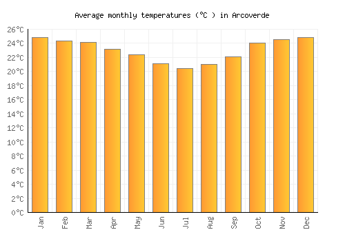 Arcoverde average temperature chart (Celsius)
