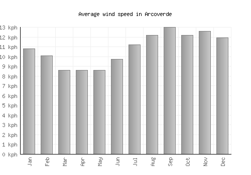 Arcoverde average winspeed by month (km/h)