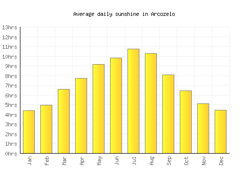 Arcozelo average daily sunshine chart
