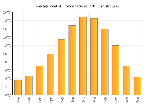Arcueil average temperature chart (Celsius)