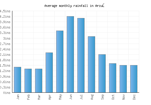 Arcuş monthly rainfall chart (inches)