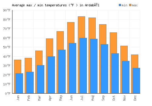 Ardabīl average minimum / maximum temperatures (Fahrenheit)