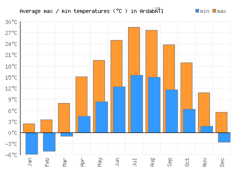 Ardabīl average minimum / maximum temperatures (Celsius)