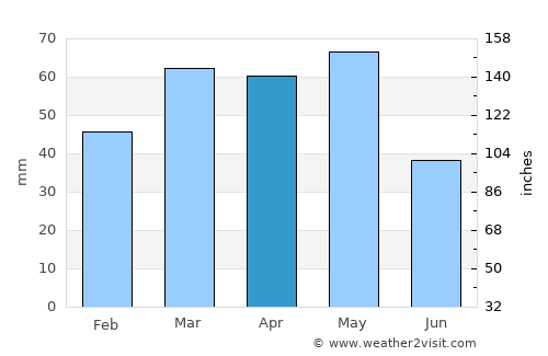 Ardabīl average rain in April