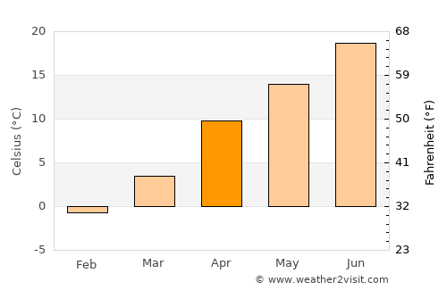 Ardabīl average temperature in April