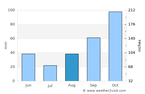 Ardabīl average rain in August