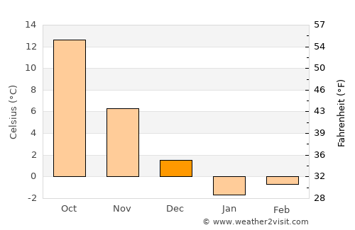 Ardabīl average temperature in December