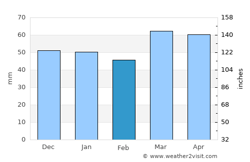 Ardabīl average rain in February