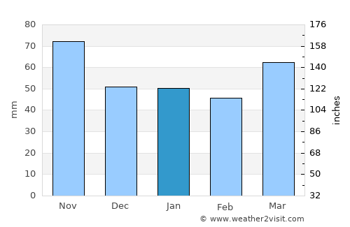Ardabīl average rain in January
