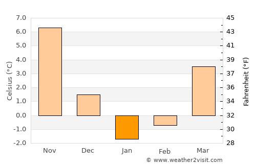 Ardabīl average temperature in January