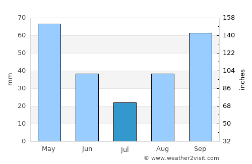 Ardabīl average rain in July