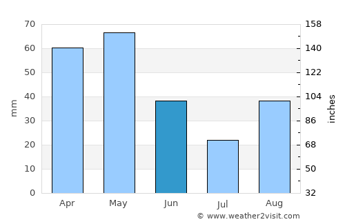 Ardabīl average rain in June