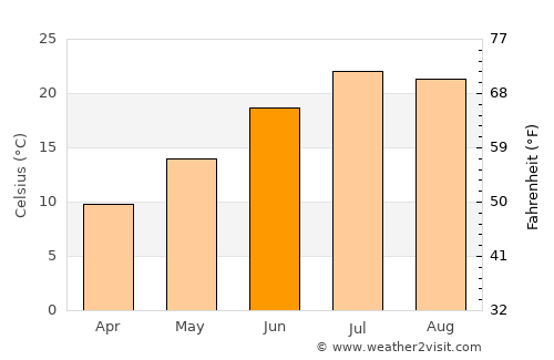Ardabīl average temperature in June