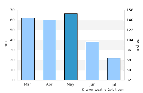 Ardabīl average rain in May