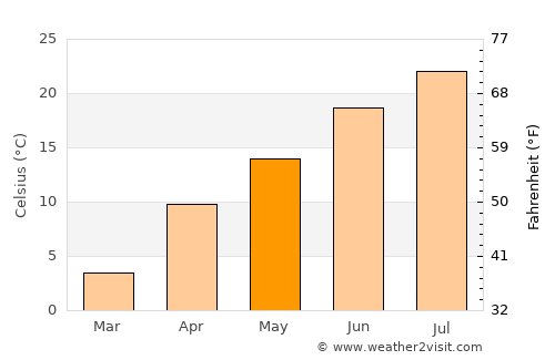 Ardabīl average temperature in May
