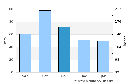 Ardabīl average rain in November