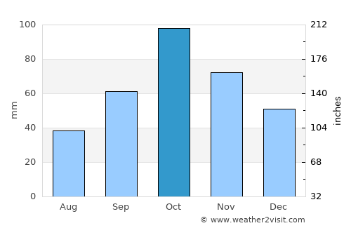 Ardabīl average rain in October