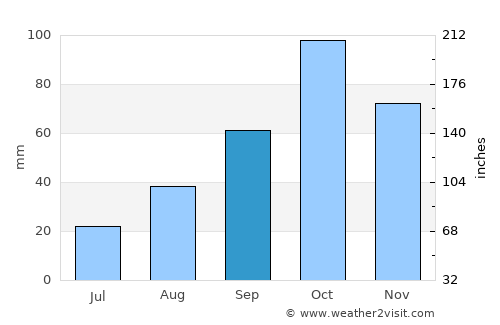 Ardabīl average rain in September