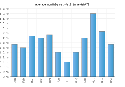 Ardabīl monthly rainfall chart (inches)