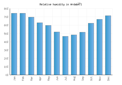 Ardabīl relative humidity averages