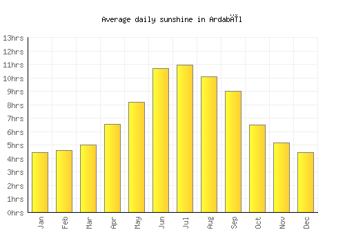 Ardabīl average daily sunshine chart