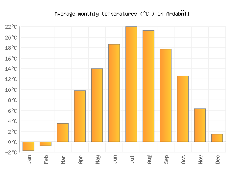 Ardabīl average temperature chart (Celsius)