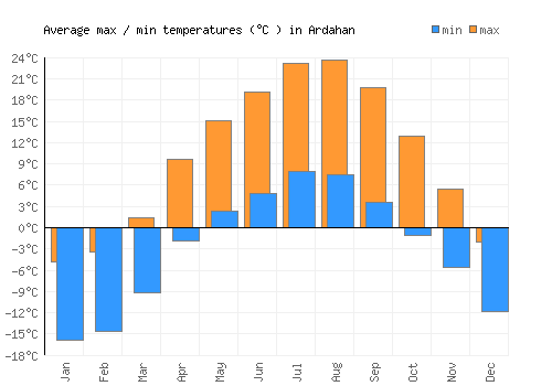 Ardahan average minimum / maximum temperatures (Celsius)