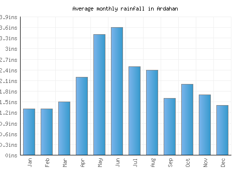 Ardahan monthly rainfall chart (inches)