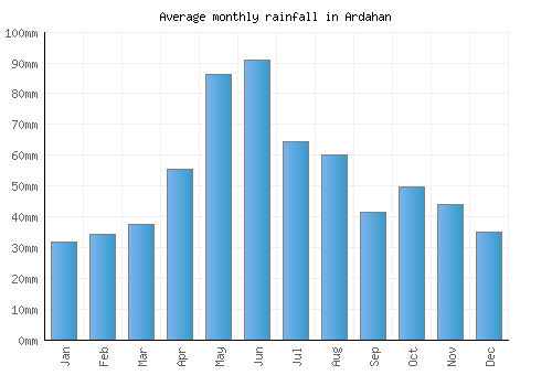 Ardahan monthly rainfall chart (mm)