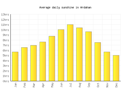 Ardahan average daily sunshine chart
