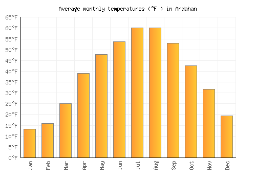 Ardahan average temperature chart (Fahrenheit)