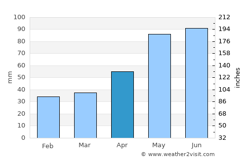 Ardahan average rain in April