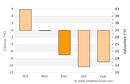 Ardahan average temperature in December
