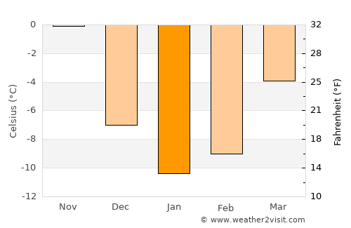 Ardahan average temperature in January