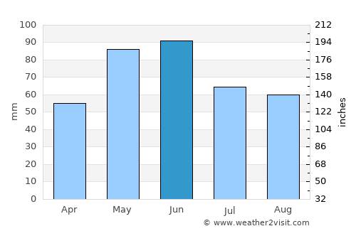 Ardahan average rain in June