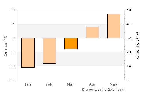 Ardahan average temperature in March