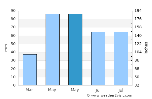 Ardahan average rain in May