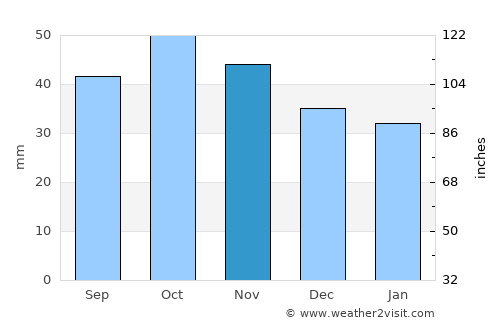 Ardahan average rain in November