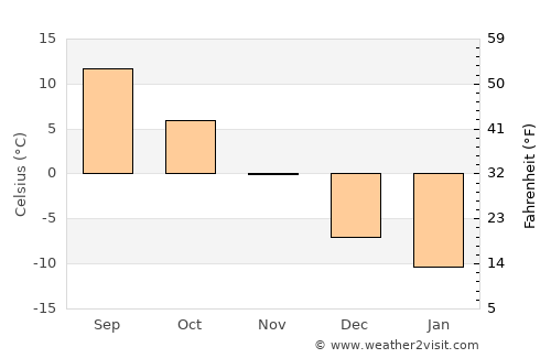 Ardahan average temperature in November