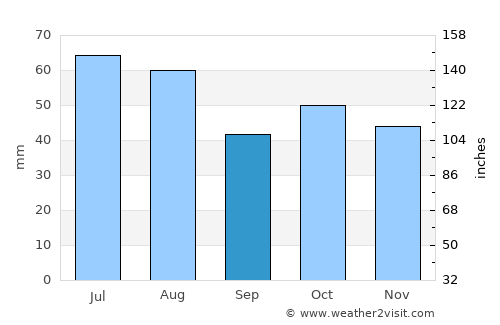 Ardahan average rain in September