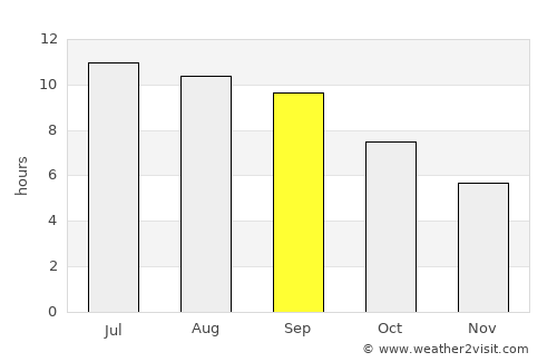 Ardahan average rain in September