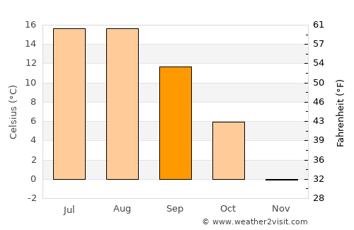 Ardahan average temperature in September