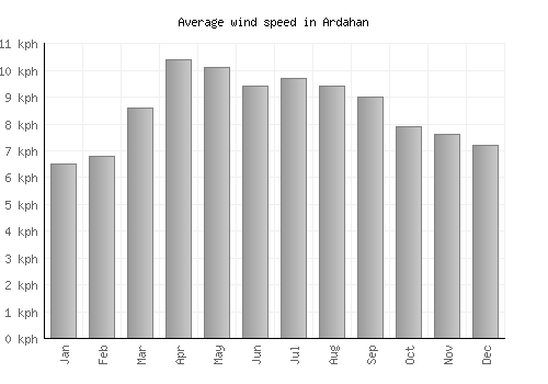 Ardahan average winspeed by month (km/h)