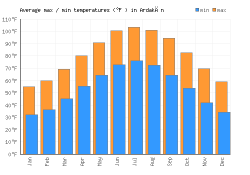 Ardakān average minimum / maximum temperatures (Fahrenheit)