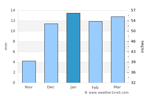 Ardakān average rain in January