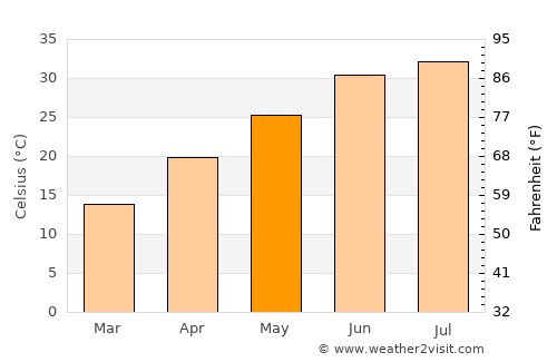 Ardakān average temperature in May