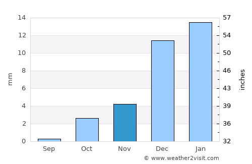 Ardakān average rain in November