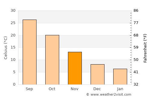 Ardakān average temperature in November
